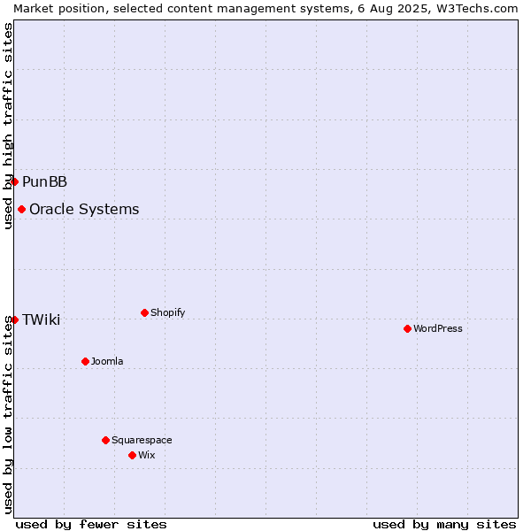 Market position of Oracle Systems vs. PunBB vs. TWiki