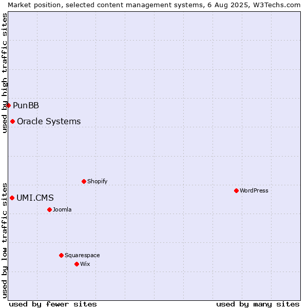 Market position of Oracle Systems vs. UMI.CMS vs. PunBB