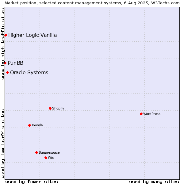 Market position of Oracle Systems vs. Higher Logic Vanilla vs. PunBB