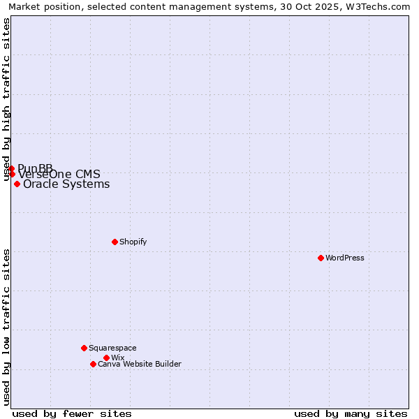 Market position of Oracle Systems vs. VerseOne CMS vs. PunBB