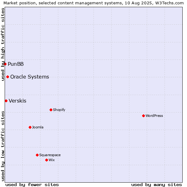 Market position of Oracle Systems vs. Verskis vs. PunBB