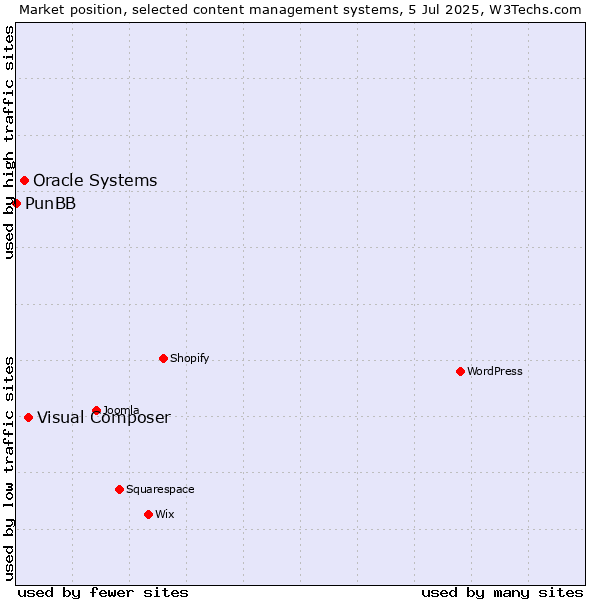Market position of Visual Composer vs. Oracle Systems vs. PunBB