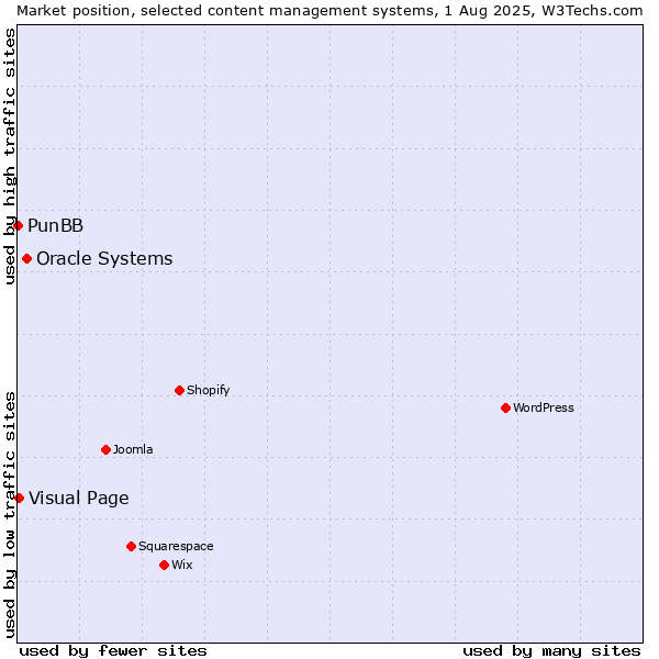 Market position of Oracle Systems vs. Visual Page vs. PunBB
