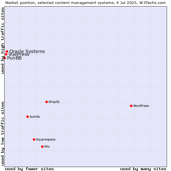 Market position of Oracle Systems vs. VuePress vs. PunBB