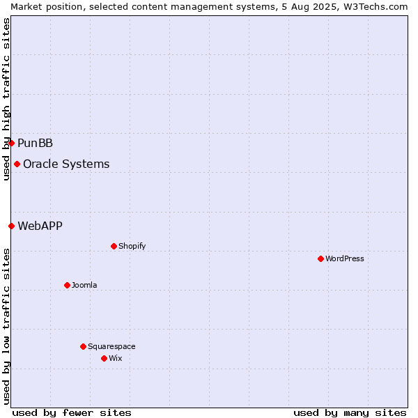 Market position of Oracle Systems vs. PunBB vs. WebAPP