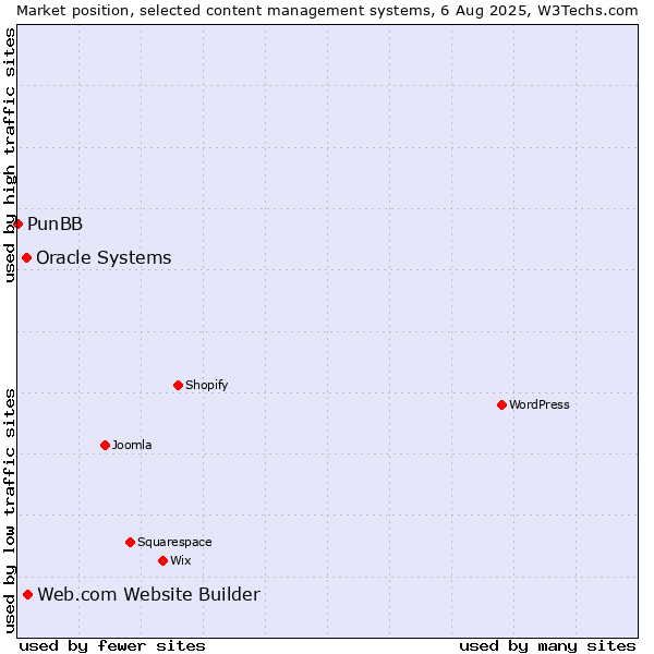 Market position of Web.com Website Builder vs. Oracle Systems vs. PunBB
