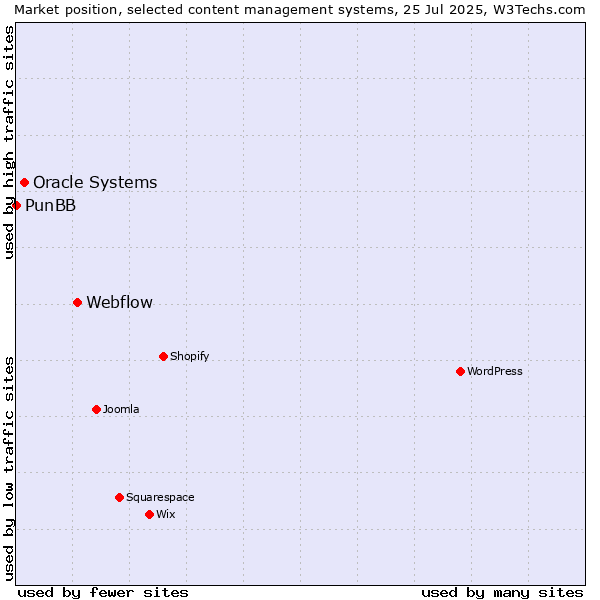 Market position of Webflow vs. Oracle Systems vs. PunBB