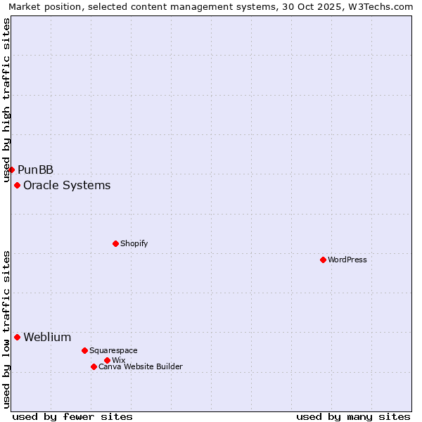 Market position of Oracle Systems vs. Weblium vs. PunBB