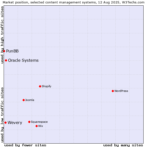 Market position of Oracle Systems vs. Wevery vs. PunBB