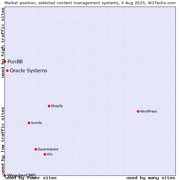Market position of Oracle Systems vs. PunBB vs. WonderCMS