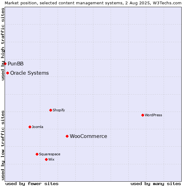 Market position of WooCommerce vs. Oracle Systems vs. PunBB