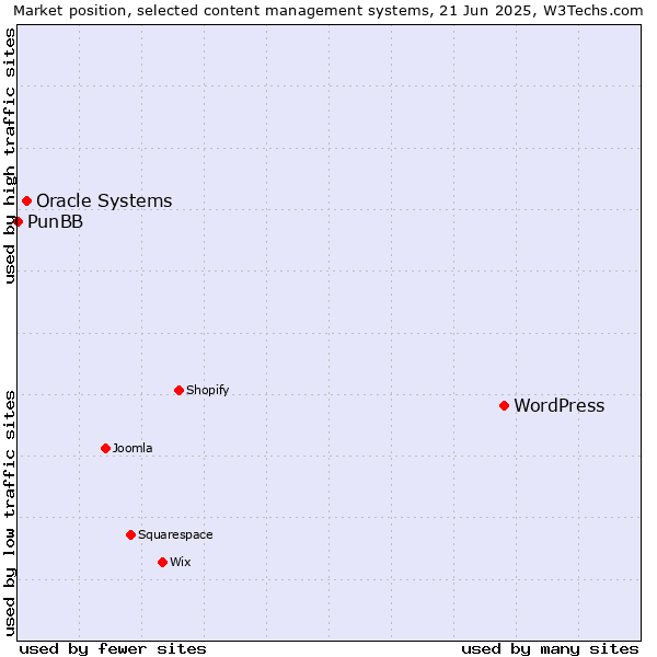 Market position of WordPress vs. Oracle Systems vs. PunBB