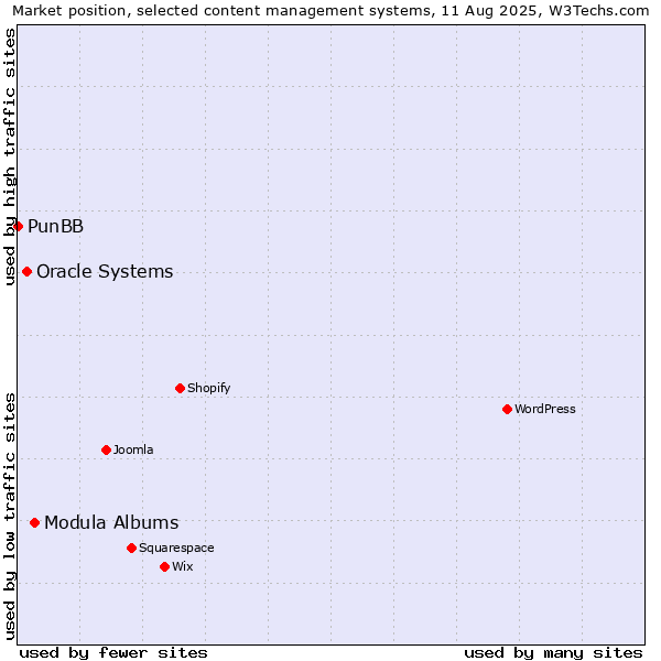 Market position of Modula Albums vs. Oracle Systems vs. PunBB