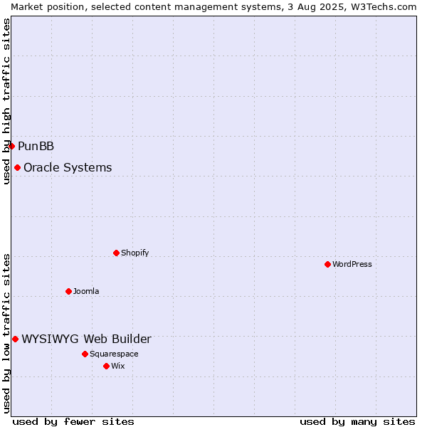 Market position of Oracle Systems vs. WYSIWYG Web Builder vs. PunBB