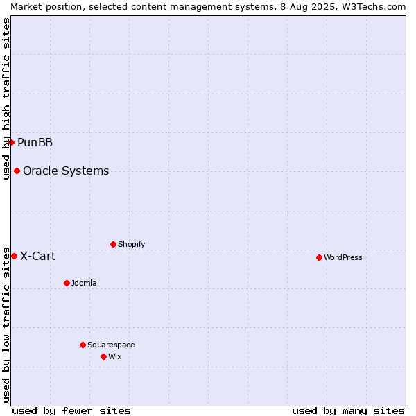 Market position of Oracle Systems vs. X-Cart vs. PunBB