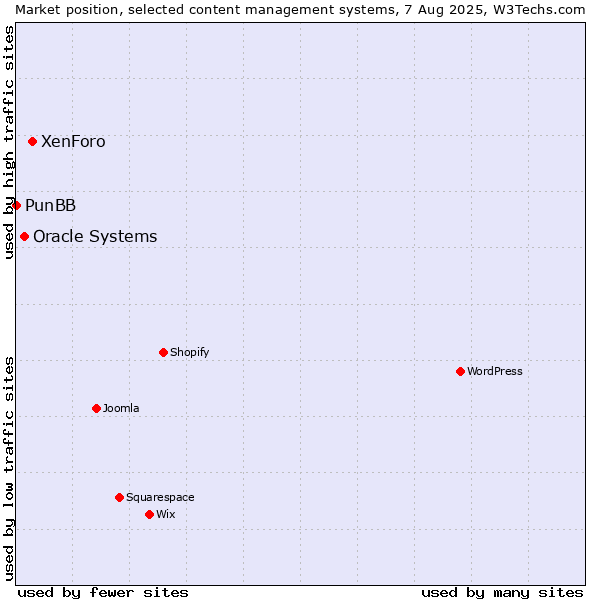 Market position of XenForo vs. Oracle Systems vs. PunBB