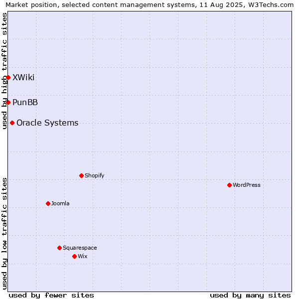 Market position of Oracle Systems vs. PunBB vs. XWiki