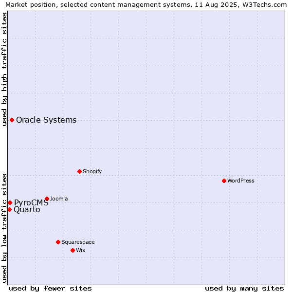Market position of Oracle Systems vs. PyroCMS vs. Quarto
