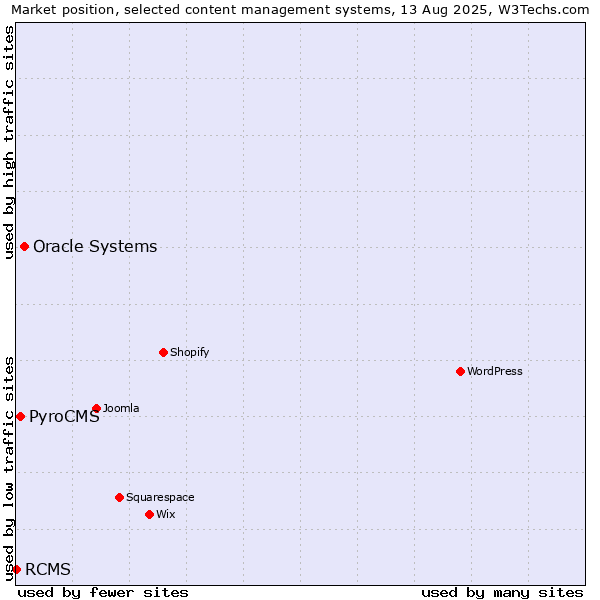 Market position of Oracle Systems vs. PyroCMS vs. RCMS