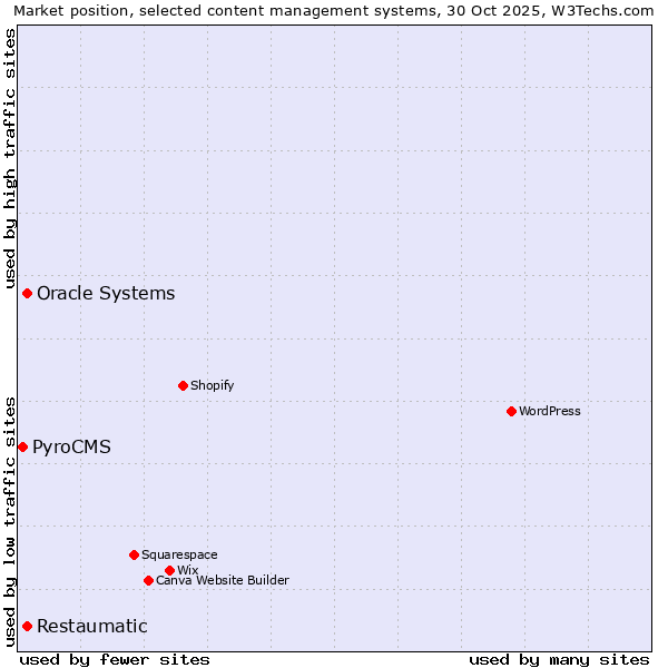 Market position of Oracle Systems vs. Restaumatic vs. PyroCMS