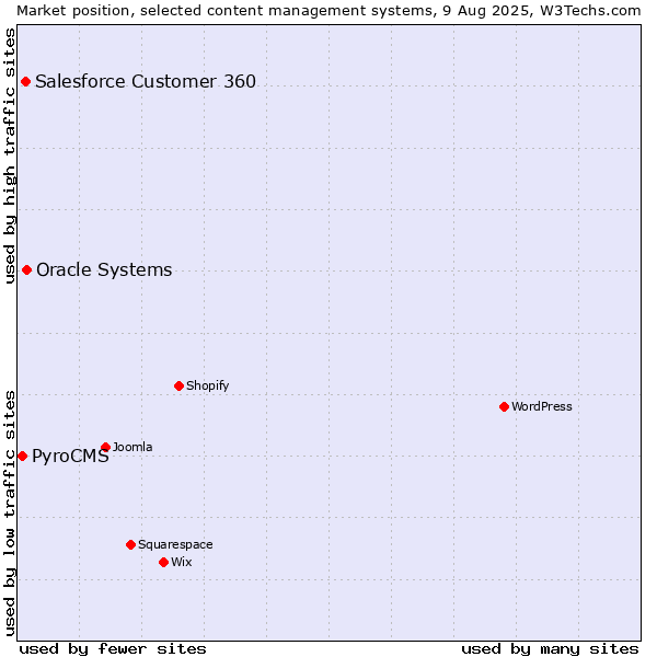 Market position of Oracle Systems vs. Salesforce Customer 360 vs. PyroCMS