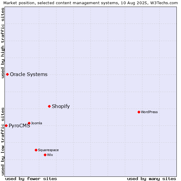 Market position of Shopify vs. Oracle Systems vs. PyroCMS