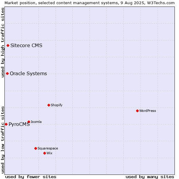 Market position of Sitecore CMS vs. Oracle Systems vs. PyroCMS
