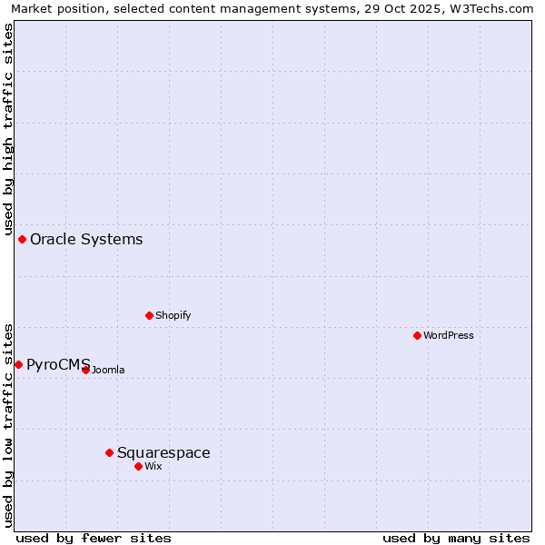 Market position of Squarespace vs. Oracle Systems vs. PyroCMS