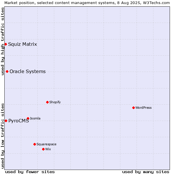 Market position of Oracle Systems vs. PyroCMS vs. Squiz Matrix