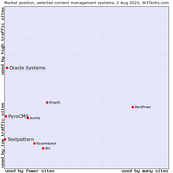 Market position of Oracle Systems vs. PyroCMS vs. Textpattern