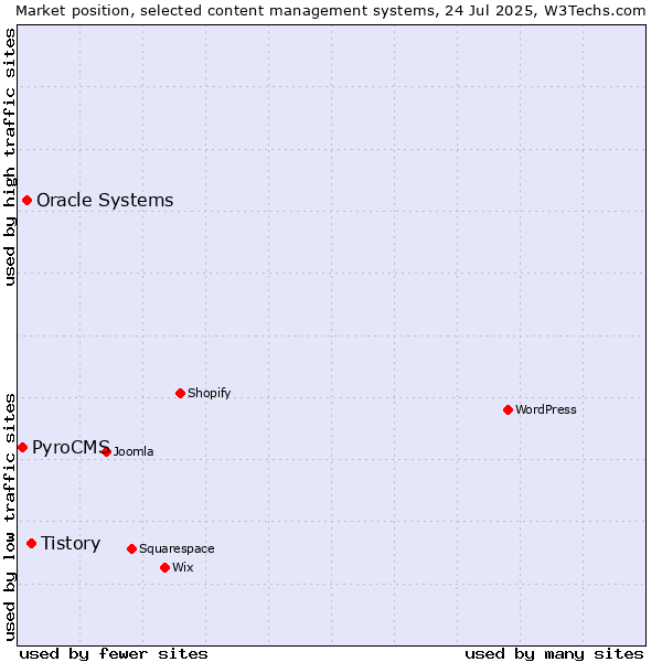 Market position of Tistory vs. Oracle Systems vs. PyroCMS