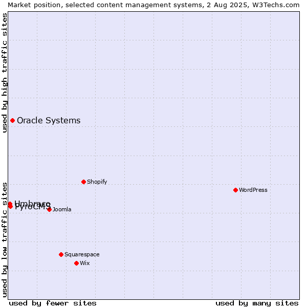 Market position of Oracle Systems vs. PyroCMS vs. Umbraco