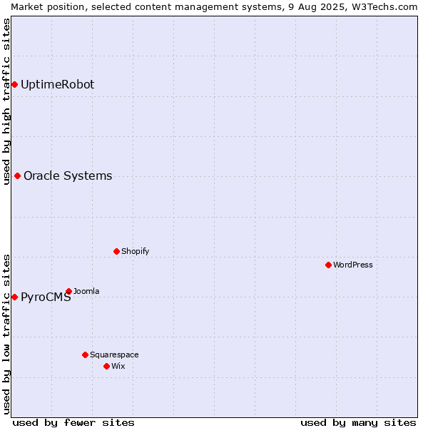 Market position of Oracle Systems vs. PyroCMS vs. UptimeRobot
