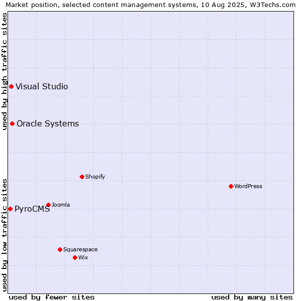 Market position of Oracle Systems vs. Visual Studio vs. PyroCMS