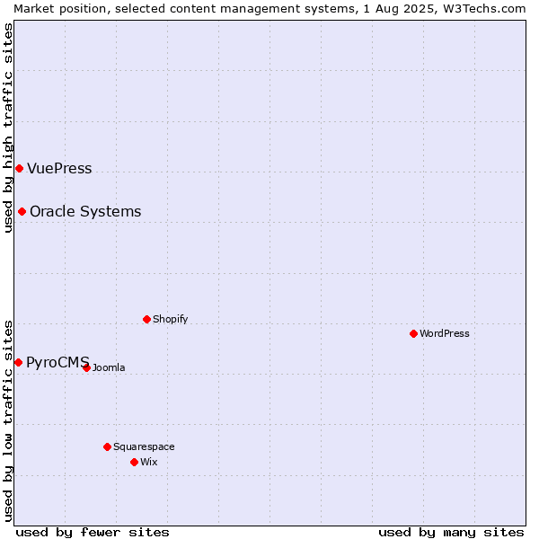 Market position of Oracle Systems vs. VuePress vs. PyroCMS