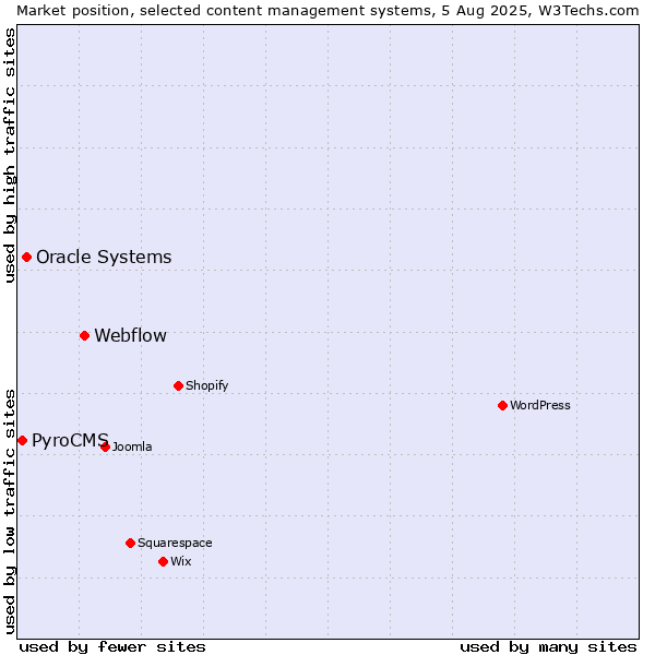 Market position of Webflow vs. Oracle Systems vs. PyroCMS