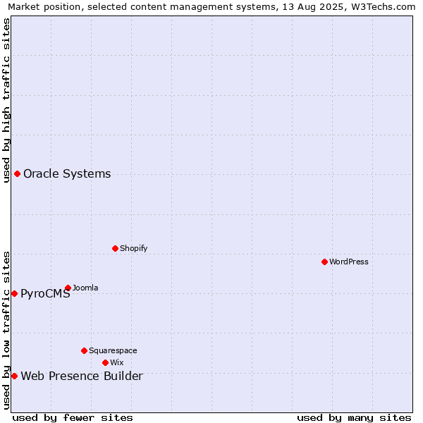 Market position of Oracle Systems vs. Web Presence Builder vs. PyroCMS