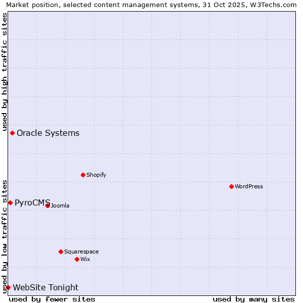 Market position of Oracle Systems vs. PyroCMS vs. WebSite Tonight