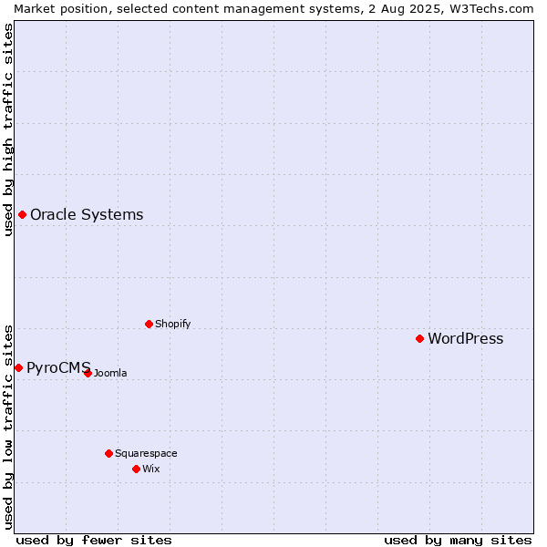 Market position of WordPress vs. Oracle Systems vs. PyroCMS