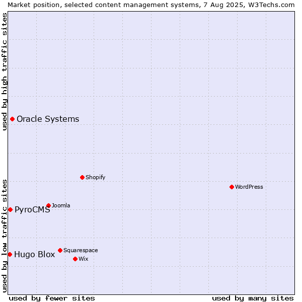 Market position of Oracle Systems vs. PyroCMS vs. Hugo Blox