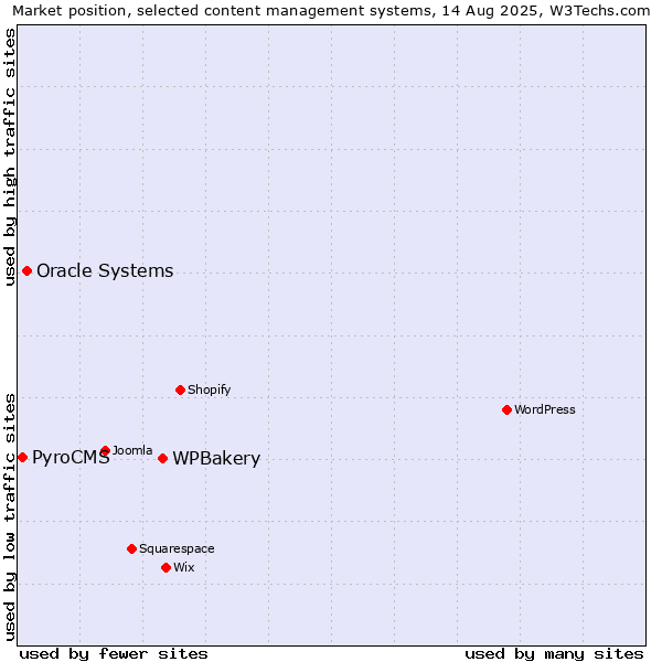 Market position of WPBakery vs. Oracle Systems vs. PyroCMS