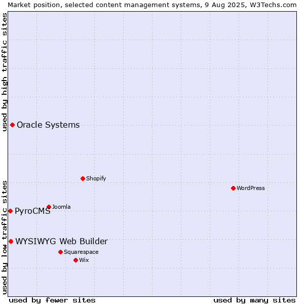 Market position of Oracle Systems vs. WYSIWYG Web Builder vs. PyroCMS