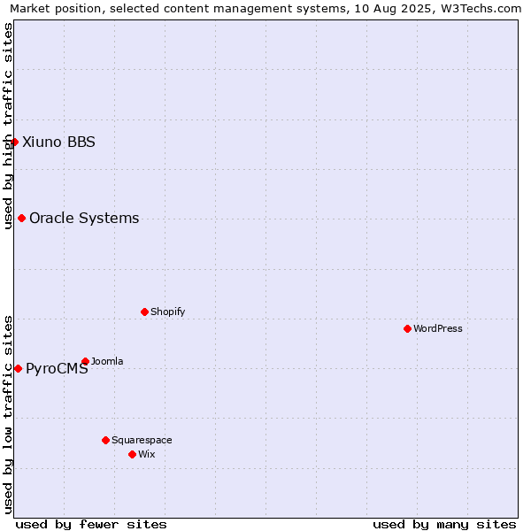 Market position of Oracle Systems vs. PyroCMS vs. Xiuno BBS