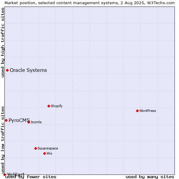 Market position of Oracle Systems vs. PyroCMS vs. Yo!Kart