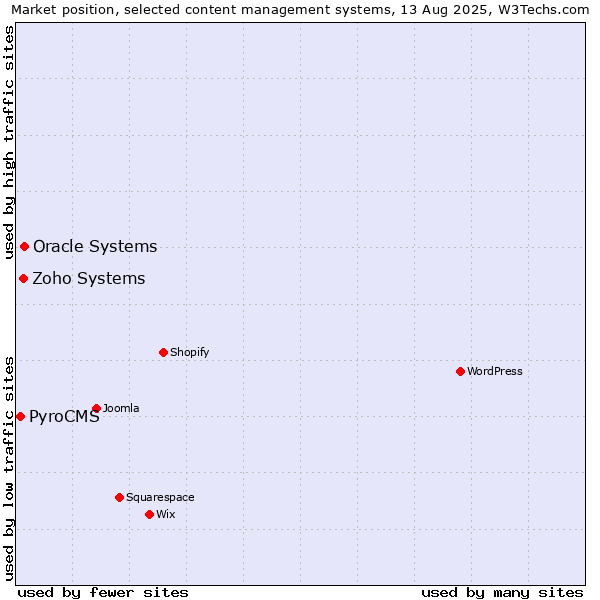 Market position of Oracle Systems vs. Zoho Systems vs. PyroCMS