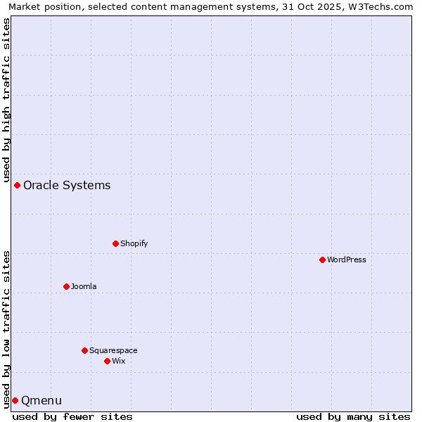 Market position of Oracle Systems vs. Qmenu
