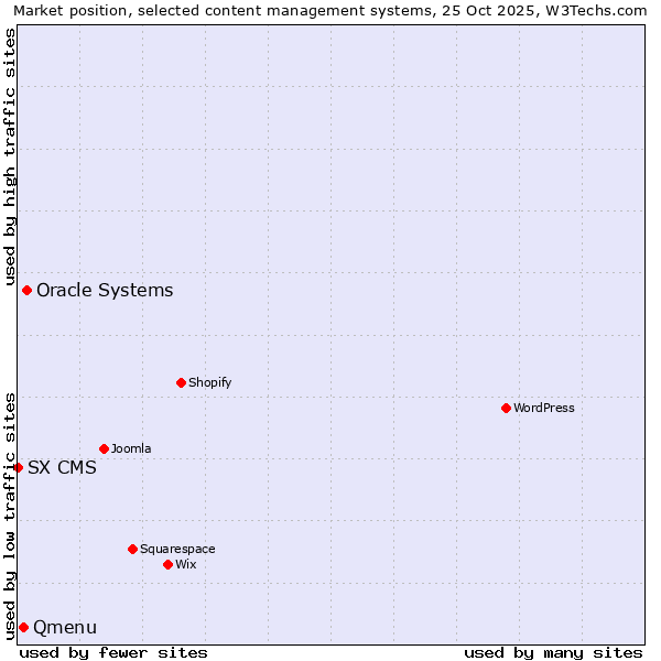 Market position of Oracle Systems vs. Qmenu vs. SX CMS