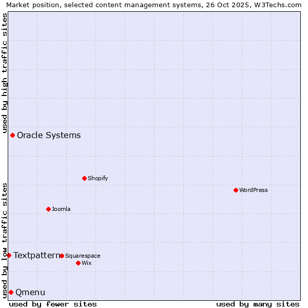 Market position of Oracle Systems vs. Qmenu vs. Textpattern