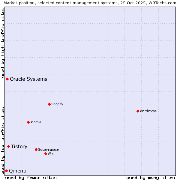 Market position of Tistory vs. Oracle Systems vs. Qmenu