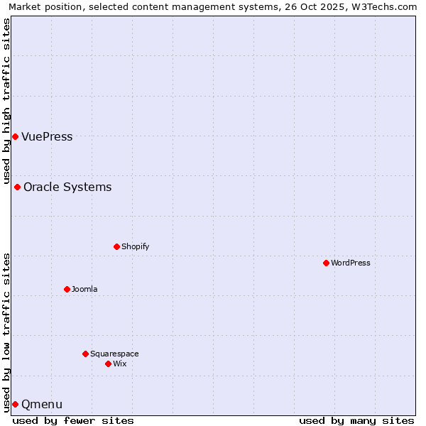 Market position of Oracle Systems vs. Qmenu vs. VuePress